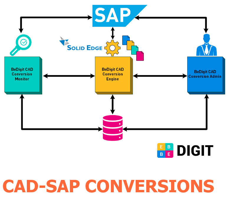 CAD-SAP-Conversions