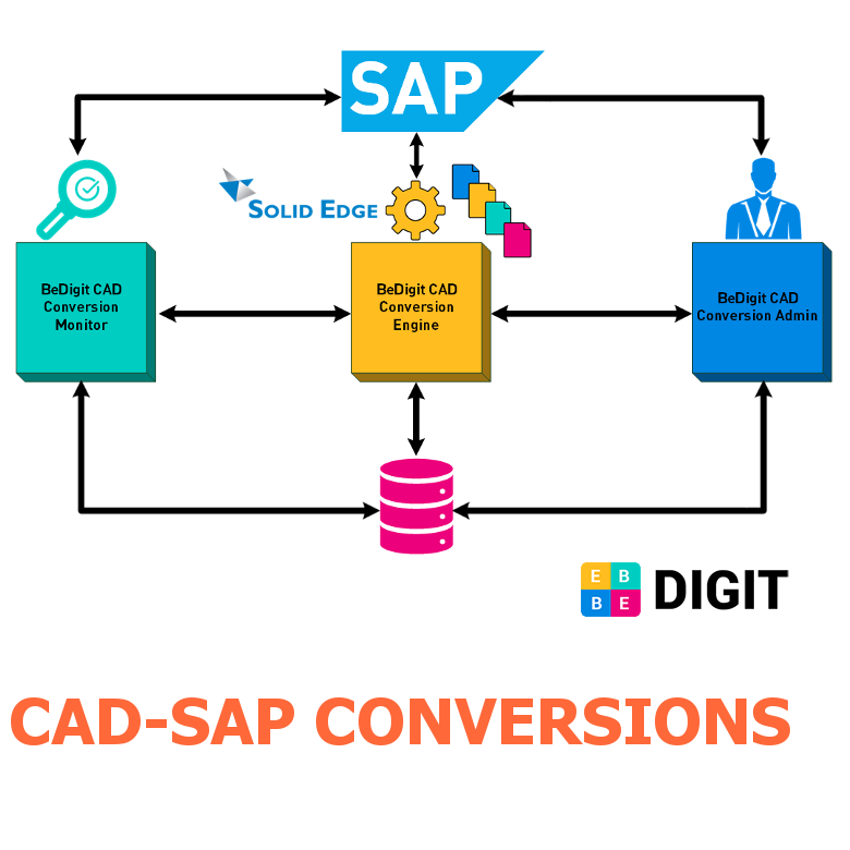 CAD-SAP-Conversions