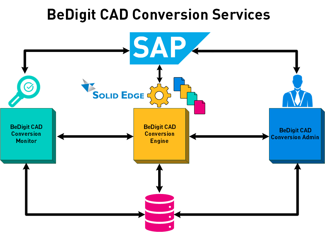 CAD-Conversion-Services-SAP